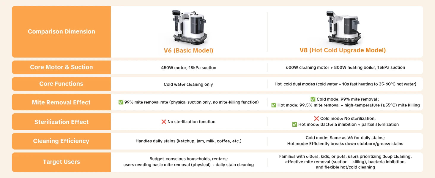 Carpet Cleaner Machine – 800W Hot Water Extraction Upholstery Cleaner with 15kPa Suction SF